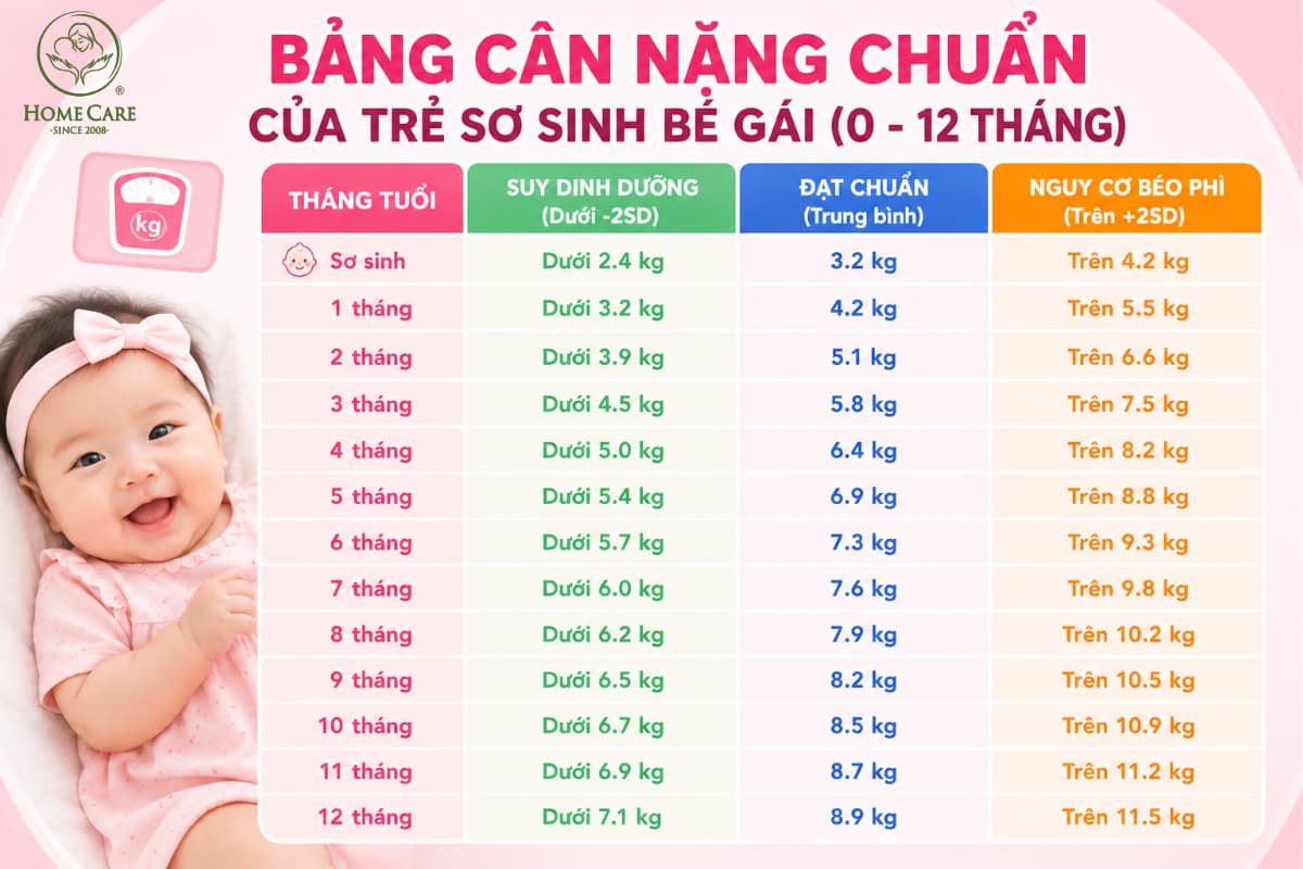 Bảng cân nặng chuẩn của trẻ sơ sinh bé gái 