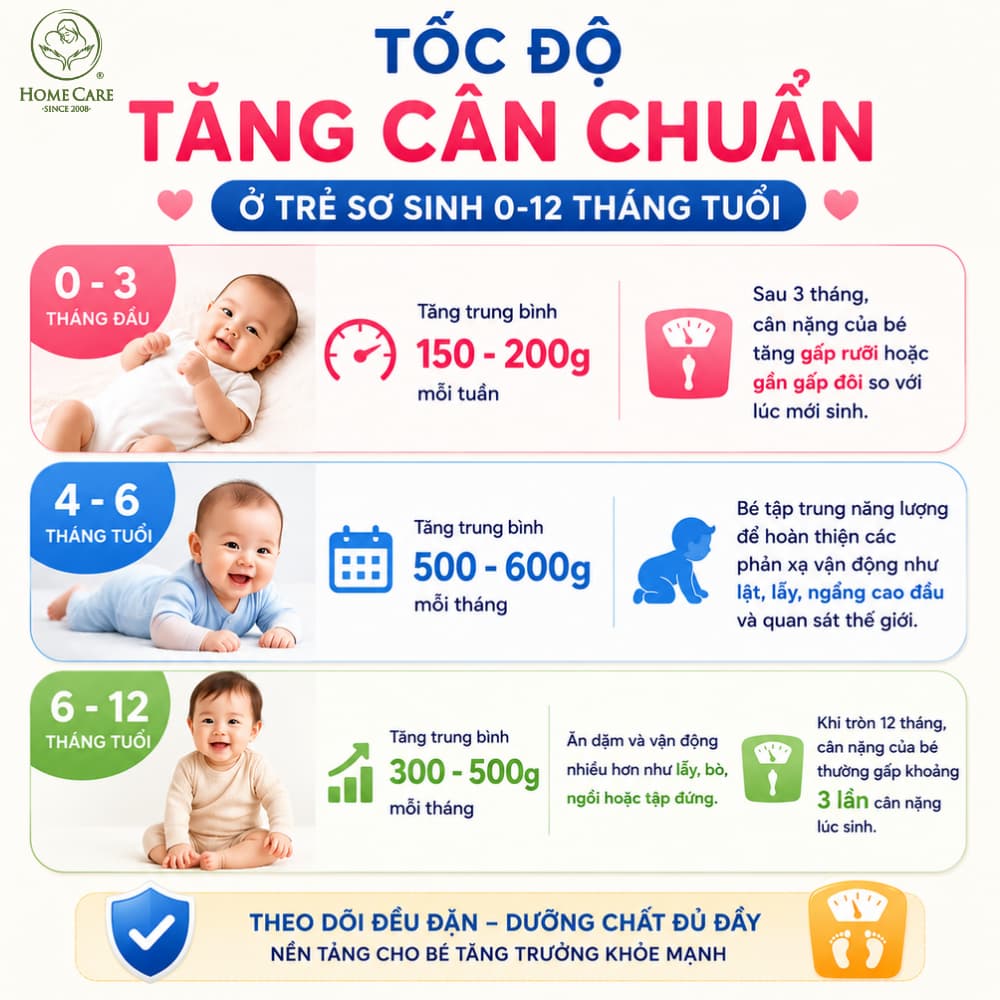 Trẻ sơ sinh tăng cân như thế nào là bình thường?